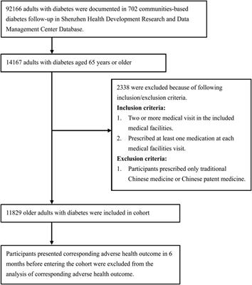 Associated adverse health outcomes of polypharmacy and potentially inappropriate medications in community-dwelling older adults with diabetes